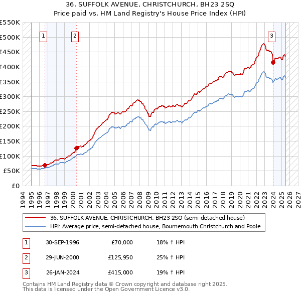 36, SUFFOLK AVENUE, CHRISTCHURCH, BH23 2SQ: Price paid vs HM Land Registry's House Price Index