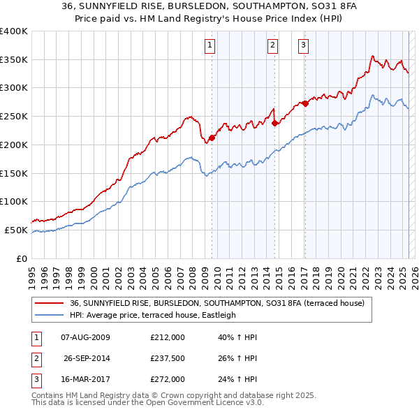 36, SUNNYFIELD RISE, BURSLEDON, SOUTHAMPTON, SO31 8FA: Price paid vs HM Land Registry's House Price Index