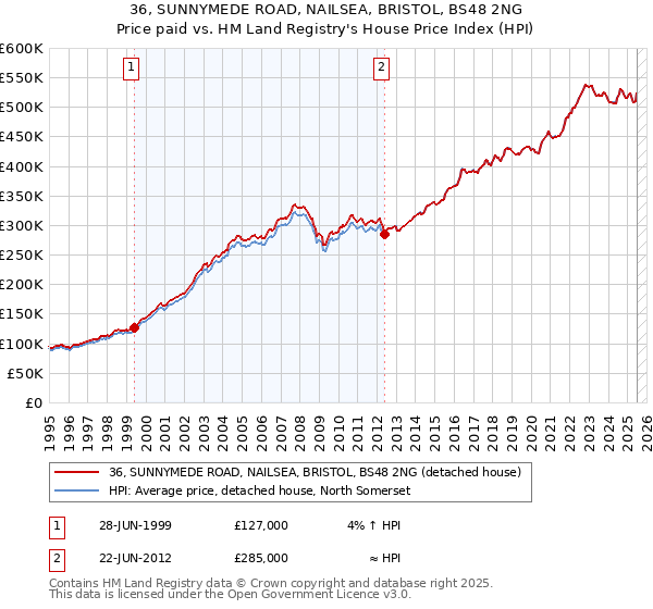 36, SUNNYMEDE ROAD, NAILSEA, BRISTOL, BS48 2NG: Price paid vs HM Land Registry's House Price Index