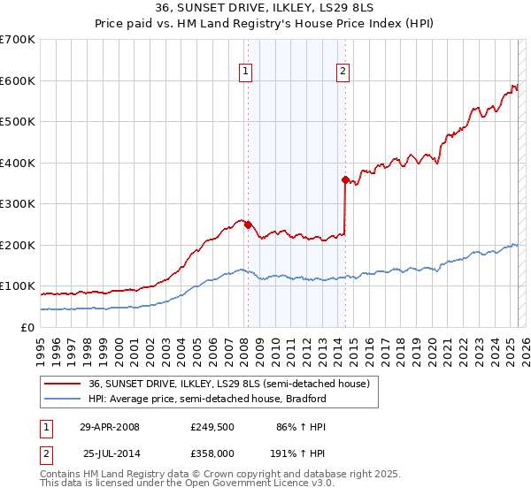 36, SUNSET DRIVE, ILKLEY, LS29 8LS: Price paid vs HM Land Registry's House Price Index