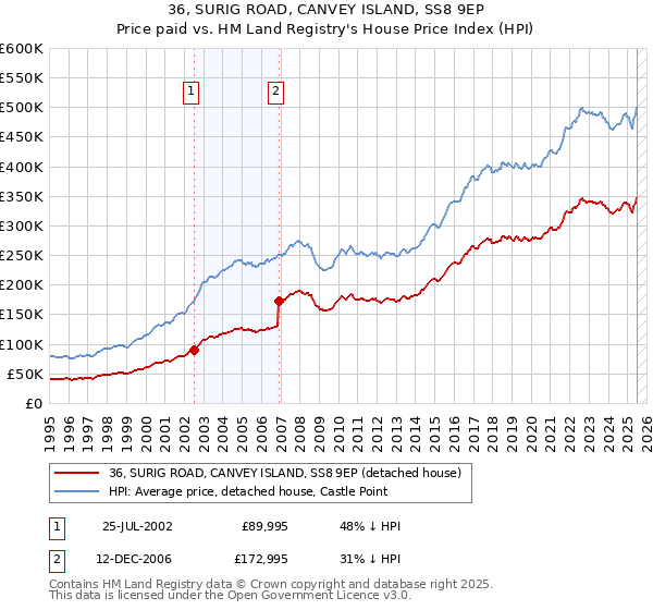 36, SURIG ROAD, CANVEY ISLAND, SS8 9EP: Price paid vs HM Land Registry's House Price Index