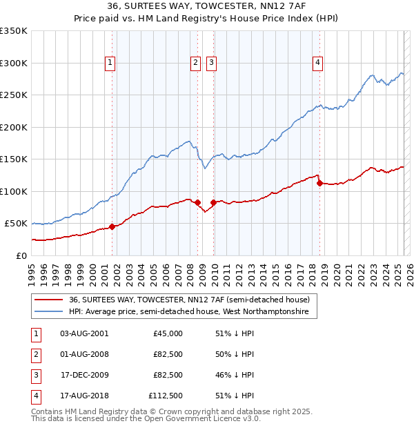 36, SURTEES WAY, TOWCESTER, NN12 7AF: Price paid vs HM Land Registry's House Price Index