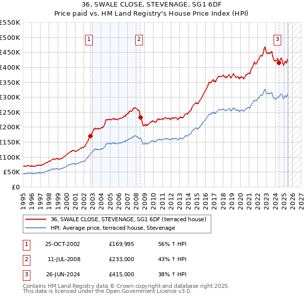 36, SWALE CLOSE, STEVENAGE, SG1 6DF: Price paid vs HM Land Registry's House Price Index