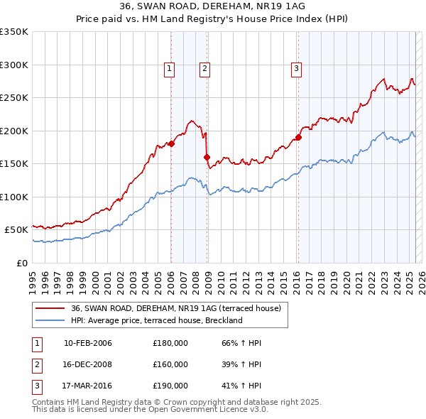 36, SWAN ROAD, DEREHAM, NR19 1AG: Price paid vs HM Land Registry's House Price Index