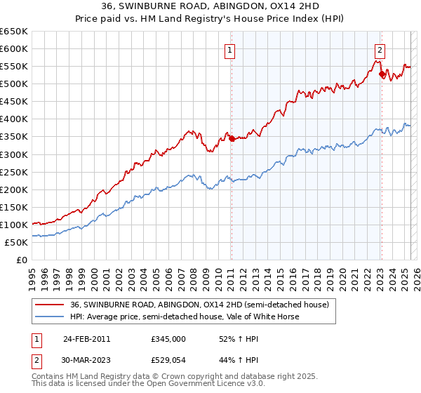 36, SWINBURNE ROAD, ABINGDON, OX14 2HD: Price paid vs HM Land Registry's House Price Index