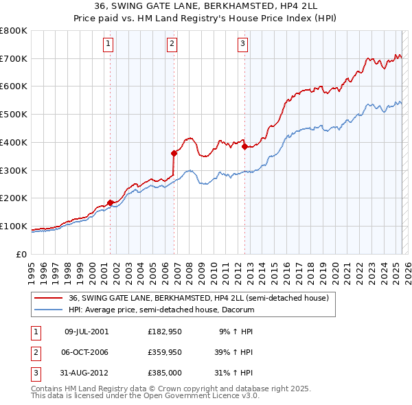 36, SWING GATE LANE, BERKHAMSTED, HP4 2LL: Price paid vs HM Land Registry's House Price Index
