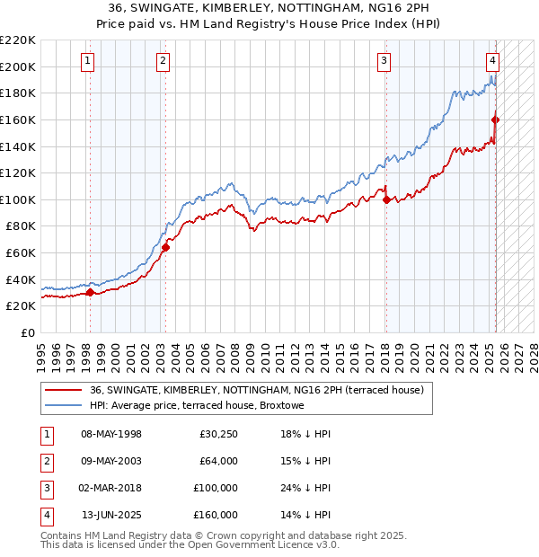 36, SWINGATE, KIMBERLEY, NOTTINGHAM, NG16 2PH: Price paid vs HM Land Registry's House Price Index