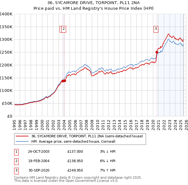 36, SYCAMORE DRIVE, TORPOINT, PL11 2NA: Price paid vs HM Land Registry's House Price Index
