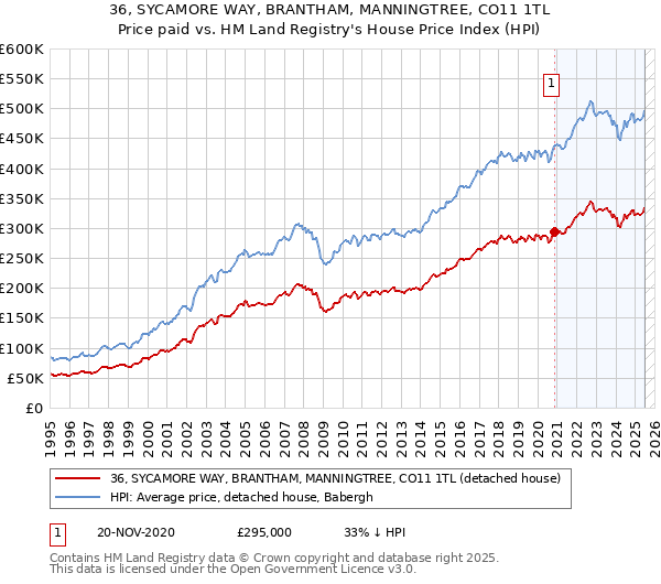 36, SYCAMORE WAY, BRANTHAM, MANNINGTREE, CO11 1TL: Price paid vs HM Land Registry's House Price Index