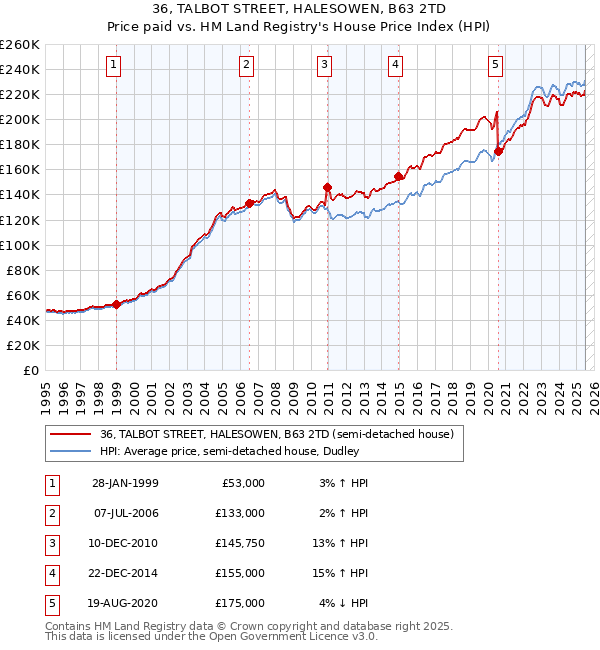 36, TALBOT STREET, HALESOWEN, B63 2TD: Price paid vs HM Land Registry's House Price Index