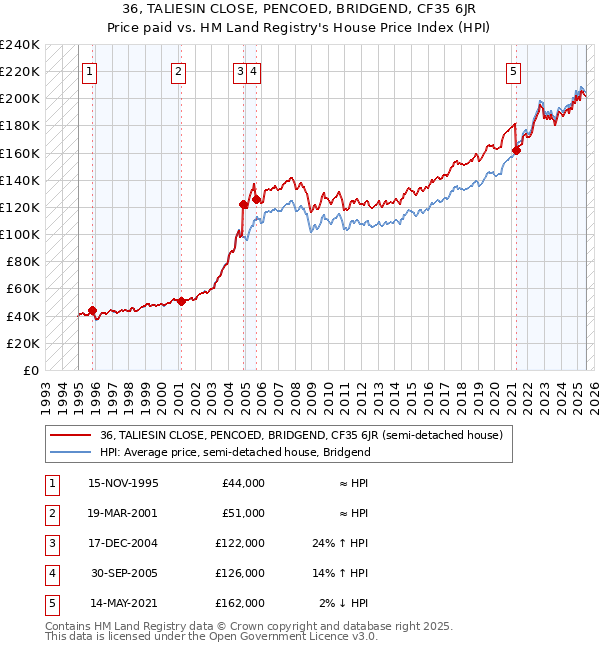 36, TALIESIN CLOSE, PENCOED, BRIDGEND, CF35 6JR: Price paid vs HM Land Registry's House Price Index