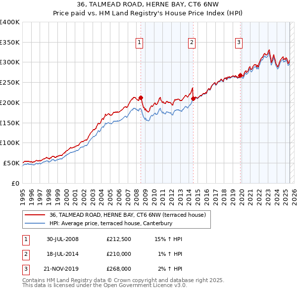 36, TALMEAD ROAD, HERNE BAY, CT6 6NW: Price paid vs HM Land Registry's House Price Index