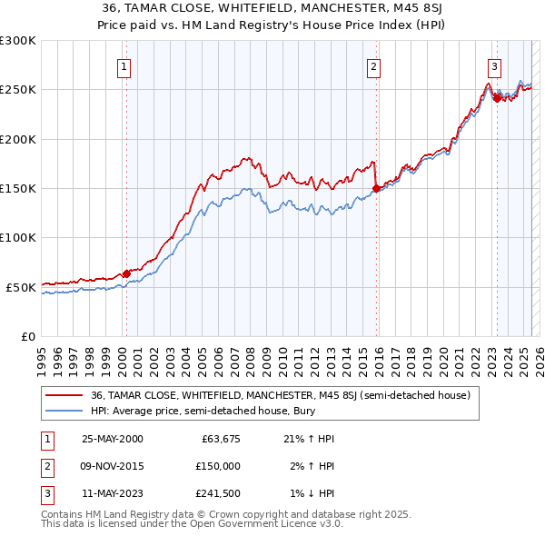 36, TAMAR CLOSE, WHITEFIELD, MANCHESTER, M45 8SJ: Price paid vs HM Land Registry's House Price Index