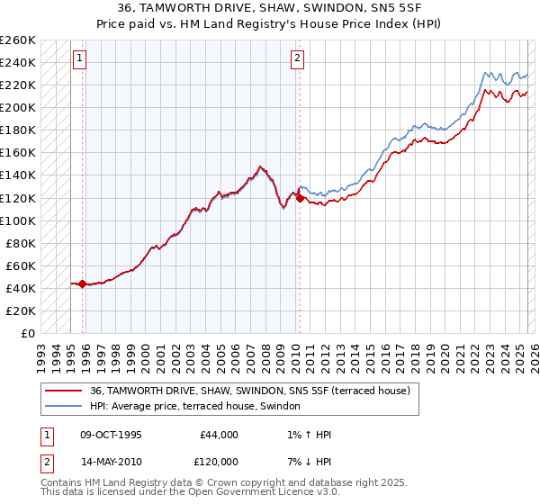 36, TAMWORTH DRIVE, SHAW, SWINDON, SN5 5SF: Price paid vs HM Land Registry's House Price Index