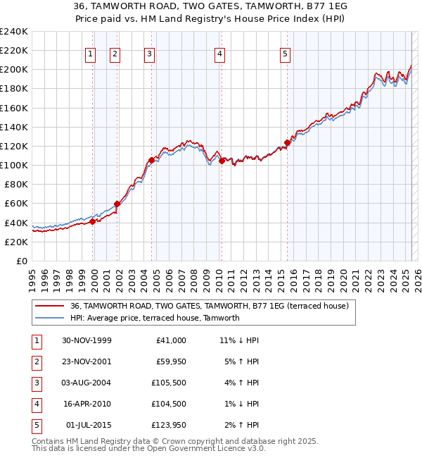 36, TAMWORTH ROAD, TWO GATES, TAMWORTH, B77 1EG: Price paid vs HM Land Registry's House Price Index