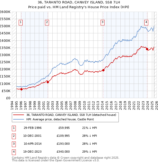 36, TARANTO ROAD, CANVEY ISLAND, SS8 7LH: Price paid vs HM Land Registry's House Price Index