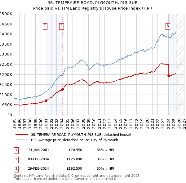 36, TEMERAIRE ROAD, PLYMOUTH, PL5 3UB: Price paid vs HM Land Registry's House Price Index
