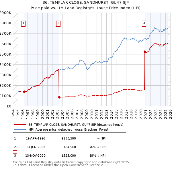 36, TEMPLAR CLOSE, SANDHURST, GU47 8JP: Price paid vs HM Land Registry's House Price Index