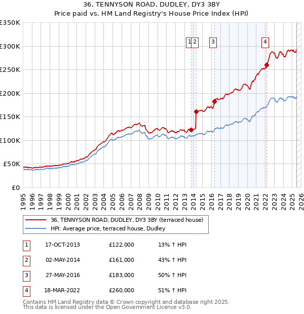 36, TENNYSON ROAD, DUDLEY, DY3 3BY: Price paid vs HM Land Registry's House Price Index