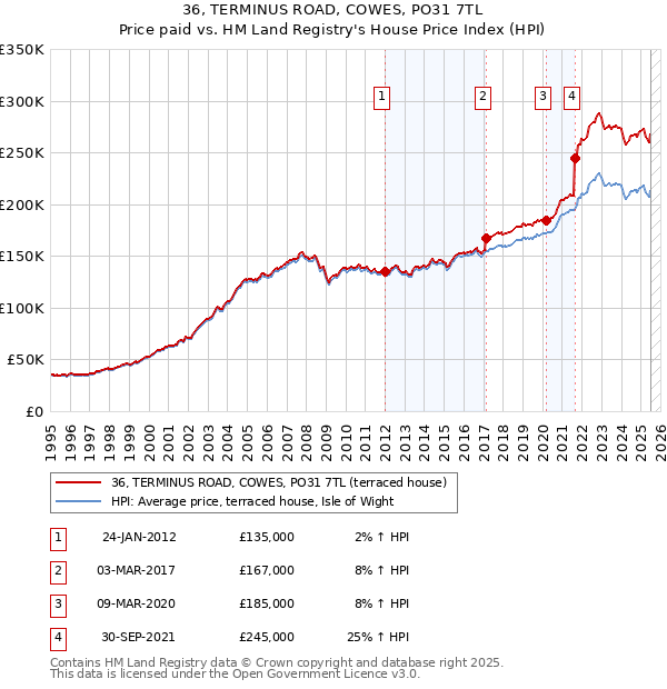 36, TERMINUS ROAD, COWES, PO31 7TL: Price paid vs HM Land Registry's House Price Index