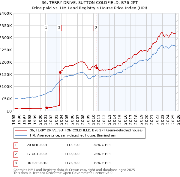 36, TERRY DRIVE, SUTTON COLDFIELD, B76 2PT: Price paid vs HM Land Registry's House Price Index