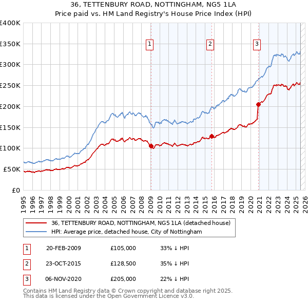 36, TETTENBURY ROAD, NOTTINGHAM, NG5 1LA: Price paid vs HM Land Registry's House Price Index