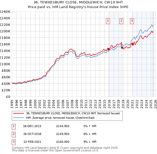36, TEWKESBURY CLOSE, MIDDLEWICH, CW10 9HT: Price paid vs HM Land Registry's House Price Index