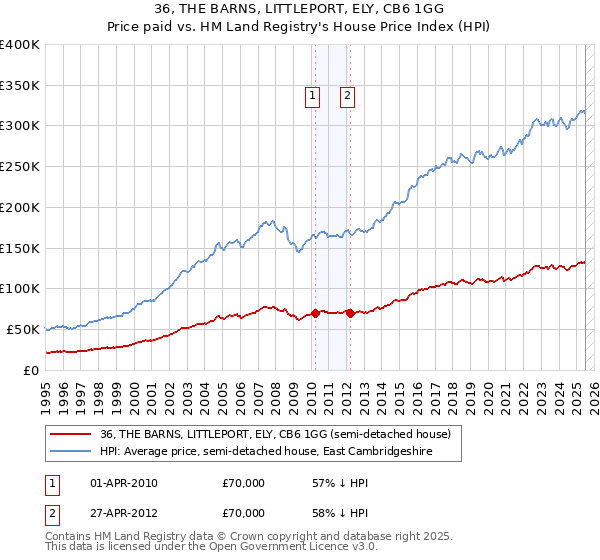 36, THE BARNS, LITTLEPORT, ELY, CB6 1GG: Price paid vs HM Land Registry's House Price Index