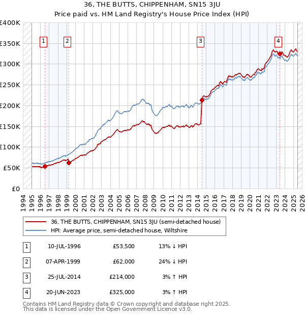 36, THE BUTTS, CHIPPENHAM, SN15 3JU: Price paid vs HM Land Registry's House Price Index