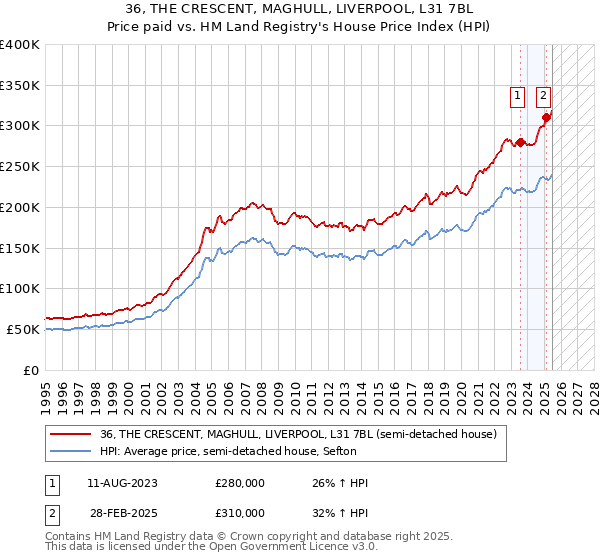 36, THE CRESCENT, MAGHULL, LIVERPOOL, L31 7BL: Price paid vs HM Land Registry's House Price Index