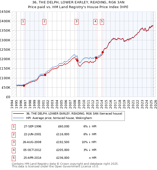 36, THE DELPH, LOWER EARLEY, READING, RG6 3AN: Price paid vs HM Land Registry's House Price Index