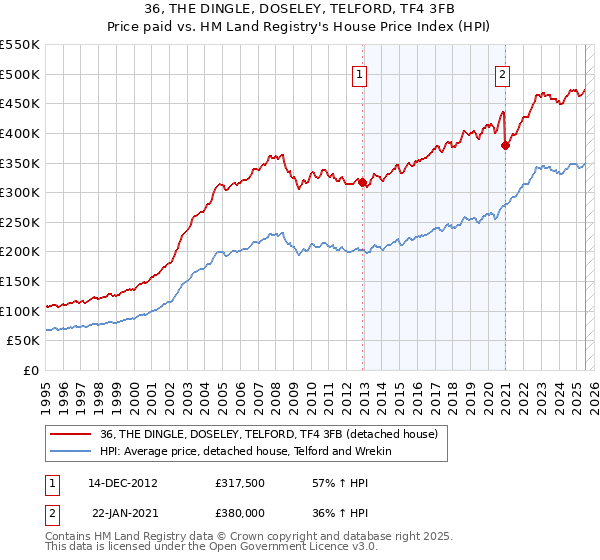 36, THE DINGLE, DOSELEY, TELFORD, TF4 3FB: Price paid vs HM Land Registry's House Price Index