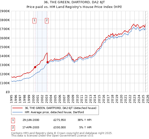 36, THE GREEN, DARTFORD, DA2 6JT: Price paid vs HM Land Registry's House Price Index