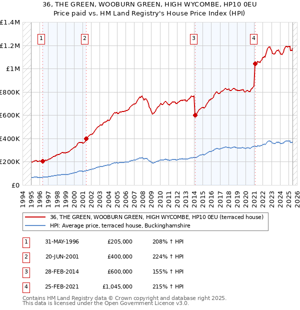 36, THE GREEN, WOOBURN GREEN, HIGH WYCOMBE, HP10 0EU: Price paid vs HM Land Registry's House Price Index
