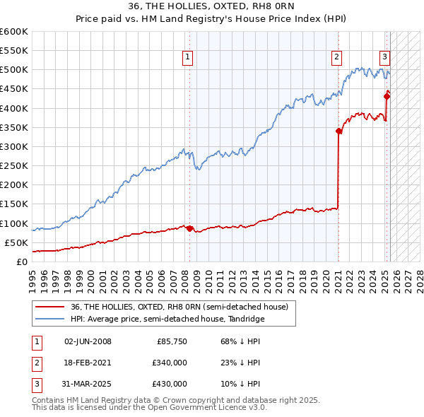 36, THE HOLLIES, OXTED, RH8 0RN: Price paid vs HM Land Registry's House Price Index