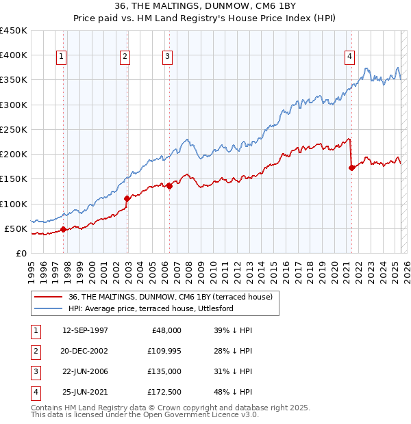 36, THE MALTINGS, DUNMOW, CM6 1BY: Price paid vs HM Land Registry's House Price Index