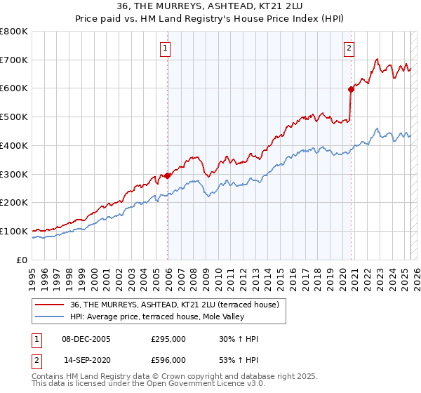 36, THE MURREYS, ASHTEAD, KT21 2LU: Price paid vs HM Land Registry's House Price Index