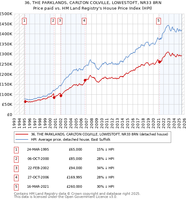 36, THE PARKLANDS, CARLTON COLVILLE, LOWESTOFT, NR33 8RN: Price paid vs HM Land Registry's House Price Index
