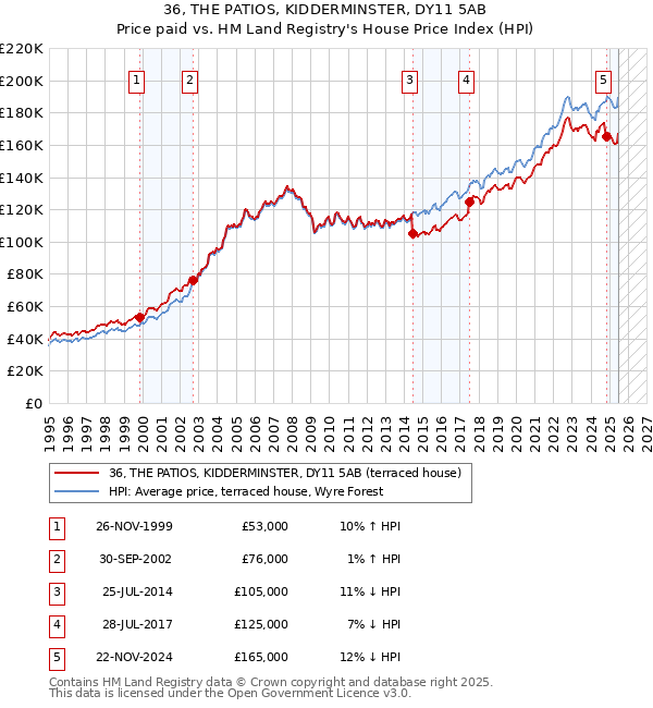 36, THE PATIOS, KIDDERMINSTER, DY11 5AB: Price paid vs HM Land Registry's House Price Index