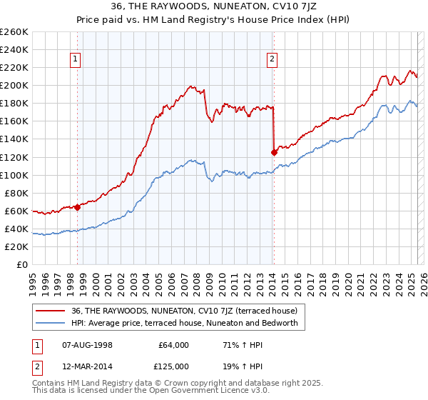 36, THE RAYWOODS, NUNEATON, CV10 7JZ: Price paid vs HM Land Registry's House Price Index
