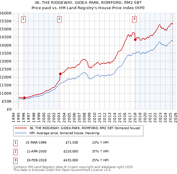 36, THE RIDGEWAY, GIDEA PARK, ROMFORD, RM2 5BT: Price paid vs HM Land Registry's House Price Index