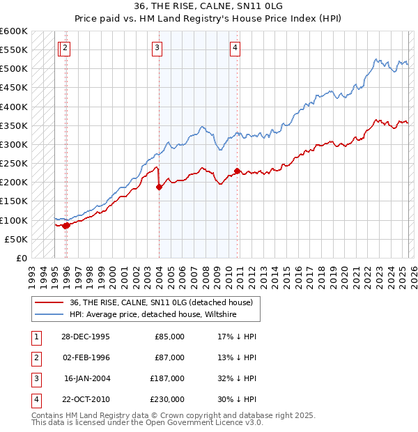 36, THE RISE, CALNE, SN11 0LG: Price paid vs HM Land Registry's House Price Index