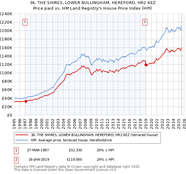 36, THE SHIRES, LOWER BULLINGHAM, HEREFORD, HR2 6EZ: Price paid vs HM Land Registry's House Price Index