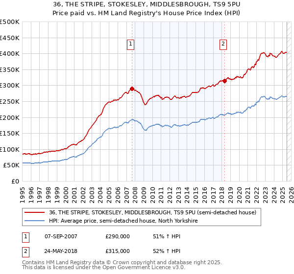 36, THE STRIPE, STOKESLEY, MIDDLESBROUGH, TS9 5PU: Price paid vs HM Land Registry's House Price Index