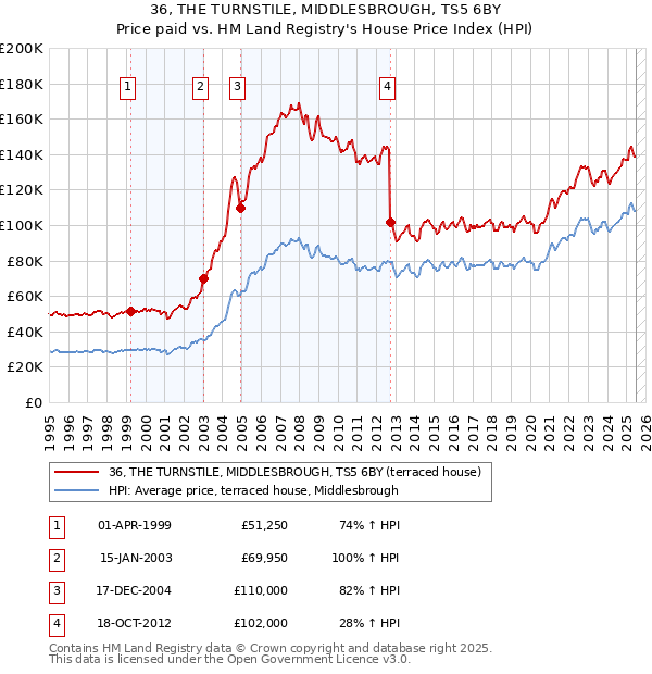 36, THE TURNSTILE, MIDDLESBROUGH, TS5 6BY: Price paid vs HM Land Registry's House Price Index