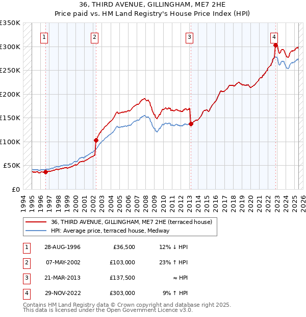 36, THIRD AVENUE, GILLINGHAM, ME7 2HE: Price paid vs HM Land Registry's House Price Index