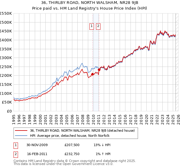 36, THIRLBY ROAD, NORTH WALSHAM, NR28 9JB: Price paid vs HM Land Registry's House Price Index