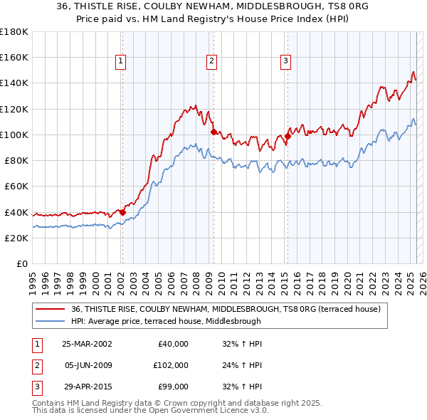 36, THISTLE RISE, COULBY NEWHAM, MIDDLESBROUGH, TS8 0RG: Price paid vs HM Land Registry's House Price Index