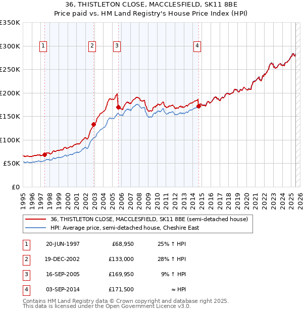 36, THISTLETON CLOSE, MACCLESFIELD, SK11 8BE: Price paid vs HM Land Registry's House Price Index