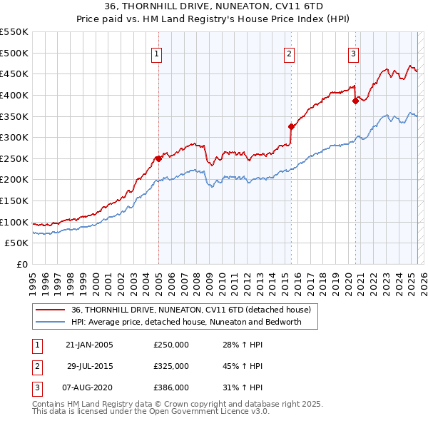 36, THORNHILL DRIVE, NUNEATON, CV11 6TD: Price paid vs HM Land Registry's House Price Index